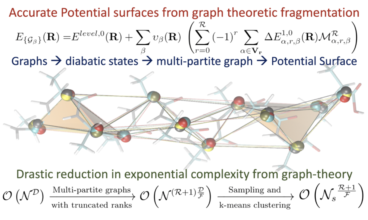 molecular fragmentation